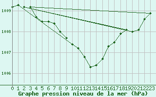 Courbe de la pression atmosphrique pour Arjeplog