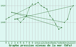 Courbe de la pression atmosphrique pour Pomrols (34)