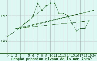 Courbe de la pression atmosphrique pour Alfeld