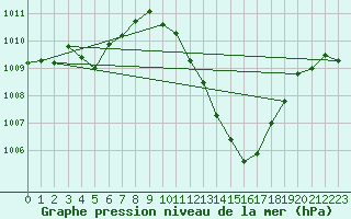 Courbe de la pression atmosphrique pour Ble / Mulhouse (68)