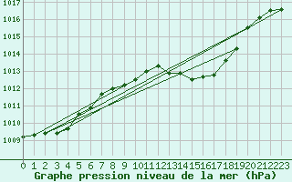 Courbe de la pression atmosphrique pour Wunsiedel Schonbrun