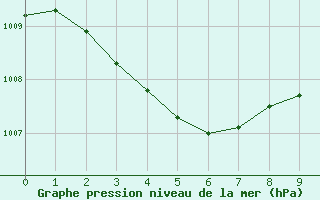 Courbe de la pression atmosphrique pour Aubenas - Lanas (07)