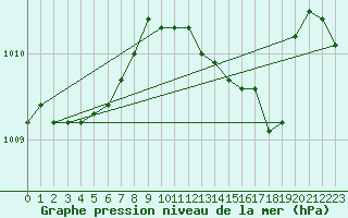 Courbe de la pression atmosphrique pour Pirou (50)