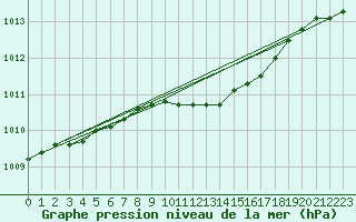 Courbe de la pression atmosphrique pour Kauhajoki Kuja-kokko