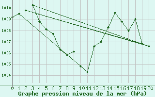 Courbe de la pression atmosphrique pour Wichian Buri