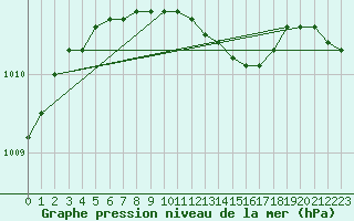 Courbe de la pression atmosphrique pour Lahti