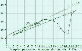 Courbe de la pression atmosphrique pour Saelices El Chico