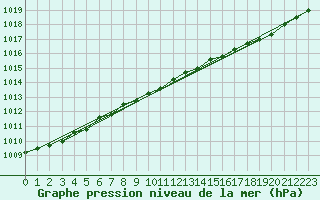 Courbe de la pression atmosphrique pour Florennes (Be)