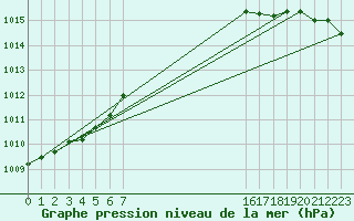 Courbe de la pression atmosphrique pour le bateau AMOUK60