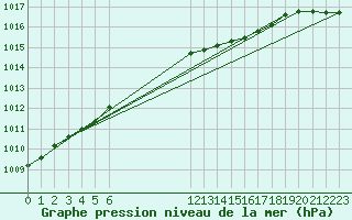 Courbe de la pression atmosphrique pour Karlskrona-Soderstjerna