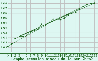 Courbe de la pression atmosphrique pour Saint-Philbert-sur-Risle (27)