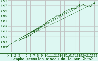 Courbe de la pression atmosphrique pour Pirou (50)