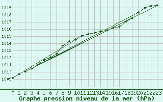 Courbe de la pression atmosphrique pour Pau (64)