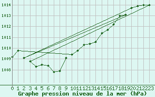 Courbe de la pression atmosphrique pour Essen
