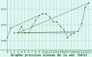 Courbe de la pression atmosphrique pour Bouligny (55)