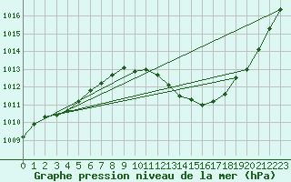 Courbe de la pression atmosphrique pour Bziers Cap d