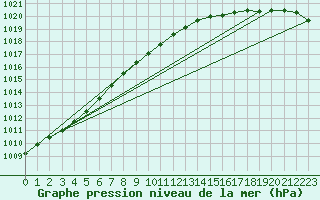 Courbe de la pression atmosphrique pour Milford Haven