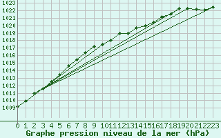 Courbe de la pression atmosphrique pour Spadeadam