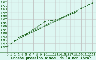 Courbe de la pression atmosphrique pour Wattisham