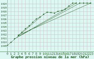 Courbe de la pression atmosphrique pour Aigle (Sw)