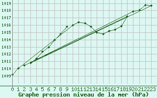 Courbe de la pression atmosphrique pour Le Luc (83)