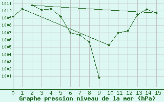 Courbe de la pression atmosphrique pour Kabinburi