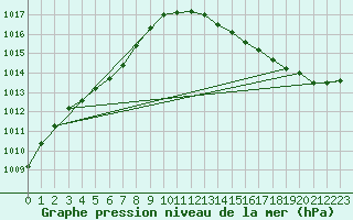 Courbe de la pression atmosphrique pour Brignogan (29)