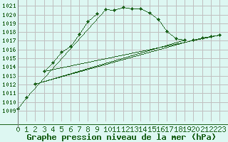 Courbe de la pression atmosphrique pour Virtsu