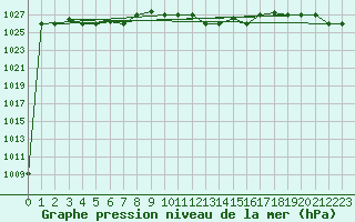 Courbe de la pression atmosphrique pour Tabarka