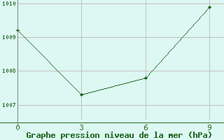 Courbe de la pression atmosphrique pour Bonriki