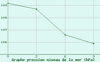 Courbe de la pression atmosphrique pour Jinghe