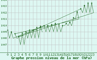 Courbe de la pression atmosphrique pour Laupheim