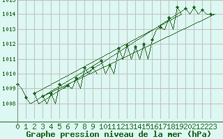 Courbe de la pression atmosphrique pour Olbia / Costa Smeralda