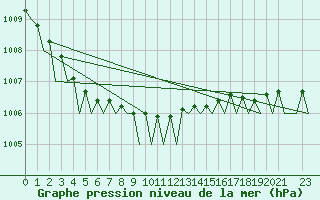 Courbe de la pression atmosphrique pour Trondheim / Vaernes