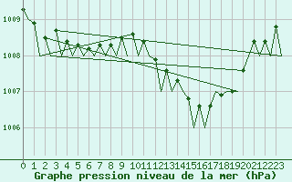 Courbe de la pression atmosphrique pour Jerez De La Frontera Aeropuerto