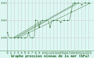 Courbe de la pression atmosphrique pour Souda Airport