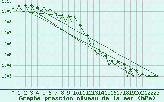 Courbe de la pression atmosphrique pour Oostende (Be)