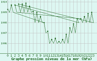 Courbe de la pression atmosphrique pour Noervenich