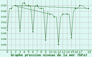 Courbe de la pression atmosphrique pour Dushanbe