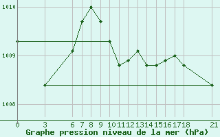 Courbe de la pression atmosphrique pour Alanya