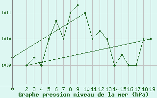 Courbe de la pression atmosphrique pour Chios Airport