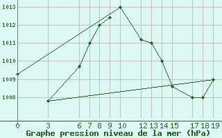 Courbe de la pression atmosphrique pour Kayes