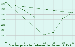 Courbe de la pression atmosphrique pour Avangard Zernosovhoz