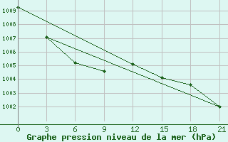 Courbe de la pression atmosphrique pour Pereljub