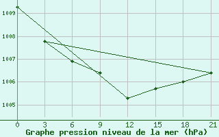 Courbe de la pression atmosphrique pour Komrat