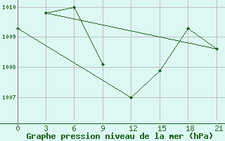 Courbe de la pression atmosphrique pour Badin