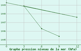 Courbe de la pression atmosphrique pour Tanjung Selor