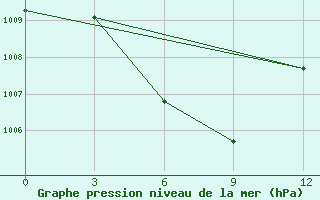 Courbe de la pression atmosphrique pour Bengkulu / Padangkemiling