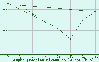 Courbe de la pression atmosphrique pour Kurdjali