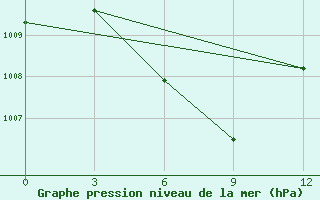 Courbe de la pression atmosphrique pour Tarempa